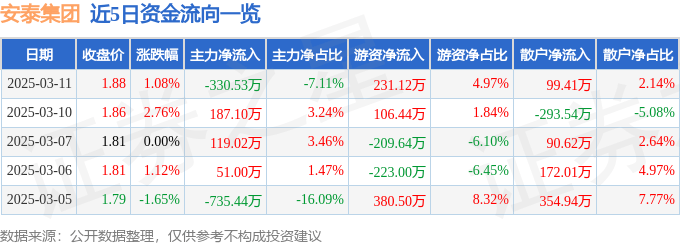 股票行情快报：安泰集团（600408）3月11日主力资金净卖出330.53万元