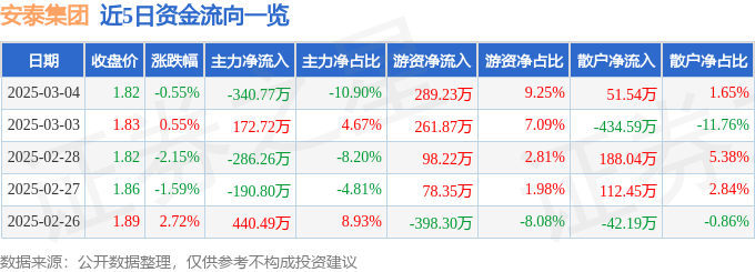 股票行情快报：安泰集团（600408）3月4日主力资金净卖出340.77万元