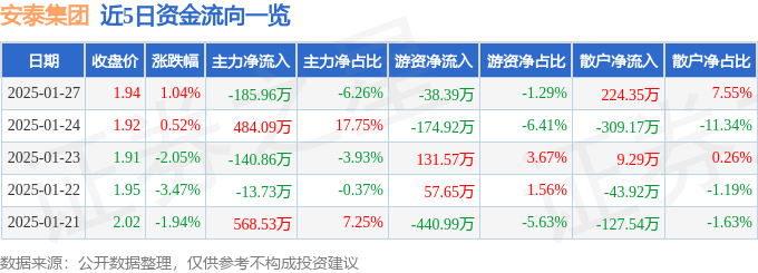 股票行情快报：安泰集团（600408）1月27日主力资金净卖出185.96万元