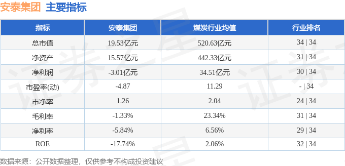 股票行情快报：安泰集团（600408）1月27日主力资金净卖出185.96万元