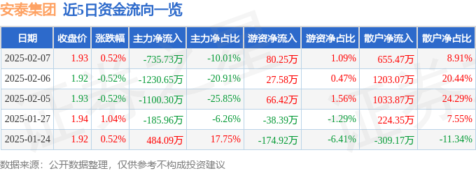 股票行情快报：安泰集团（600408）2月7日主力资金净卖出735.73万元