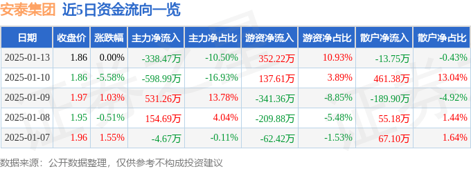 股票行情快报：安泰集团（600408）1月13日主力资金净卖出338.47万元