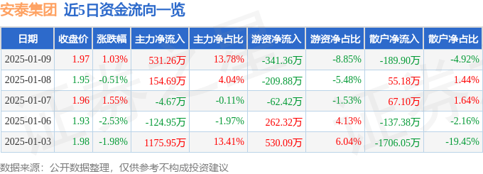 股票行情快报：安泰集团（600408）1月9日主力资金净买入531.26万元