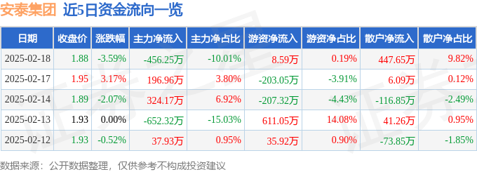 股票行情快报：安泰集团（600408）2月18日主力资金净卖出456.25万元