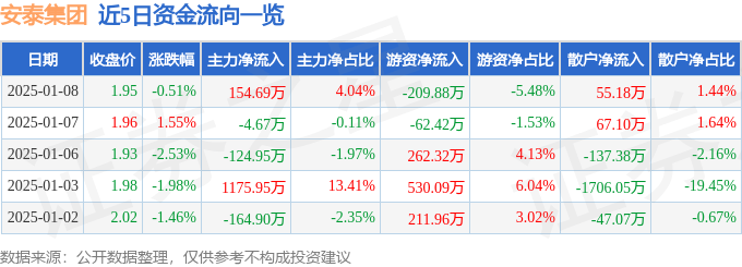 股票行情快报：安泰集团（600408）1月8日主力资金净买入154.69万元