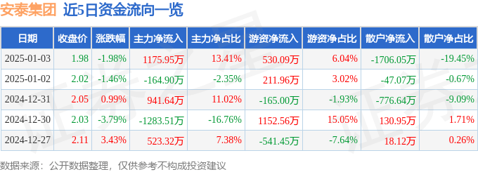 股票行情快报：安泰集团（600408）1月3日主力资金净买入1175.95万元