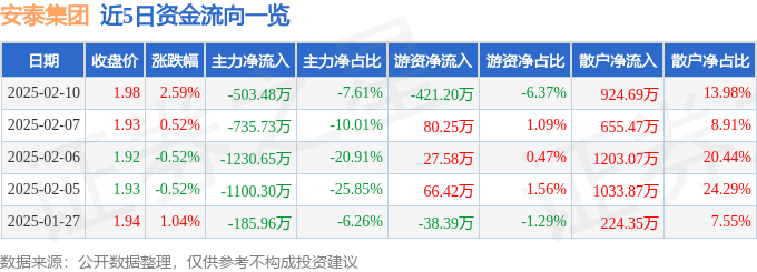 股票行情快报：安泰集团（600408）2月10日主力资金净卖出503.48万元