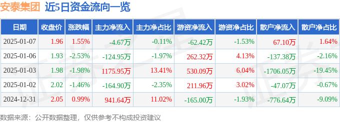 股票行情快报：安泰集团（600408）1月7日主力资金净卖出4.67万元