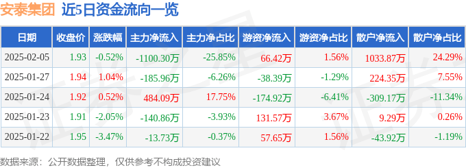 股票行情快报：安泰集团（600408）2月5日主力资金净卖出1100.30万元