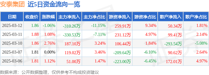 股票行情快报：安泰集团（600408）3月12日主力资金净卖出310.26万元