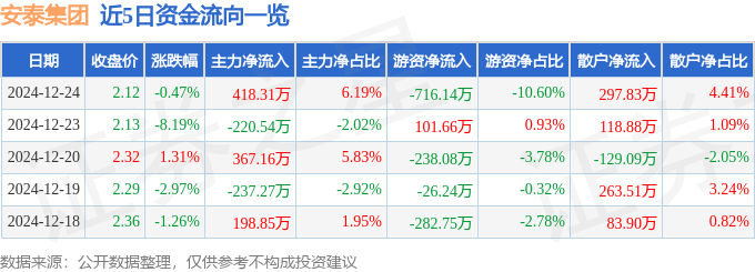股票行情快报：安泰集团（600408）12月24日主力资金净买入418.31万元