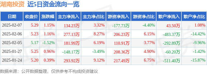 股票行情快报：湖南投资（000548）2月7日主力资金净买入134.23万元