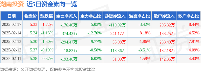 股票行情快报：湖南投资（000548）2月17日主力资金净卖出176.40万元