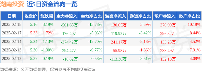 股票行情快报：湖南投资（000548）2月18日主力资金净卖出501.65万元