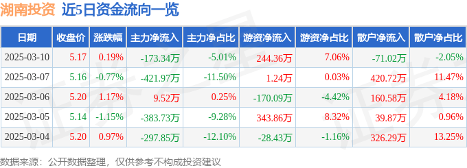 股票行情快报：湖南投资（000548）3月10日主力资金净卖出173.34万元