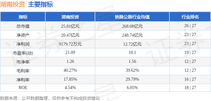 股票行情快报：湖南投资（000548）3月10日主力资金净卖出173.34万元