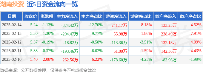 股票行情快报：湖南投资（000548）2月14日主力资金净卖出374.42万元