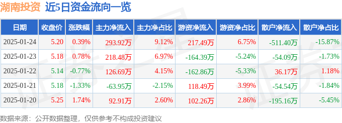 股票行情快报：湖南投资（000548）1月24日主力资金净买入293.92万元