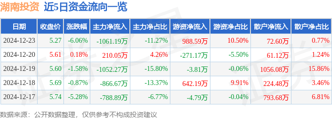 股票行情快报：湖南投资（000548）12月23日主力资金净卖出1061.19万元