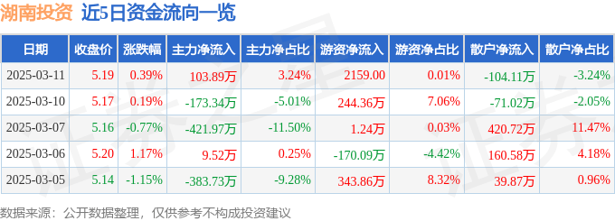 股票行情快报：湖南投资（000548）3月11日主力资金净买入103.89万元