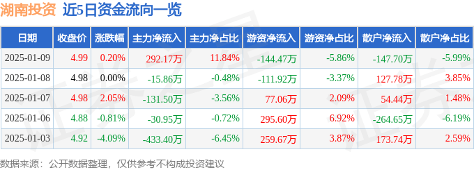 股票行情快报：湖南投资（000548）1月9日主力资金净买入292.17万元