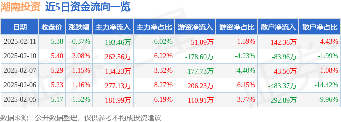 股票行情快报：湖南投资（000548）2月11日主力资金净卖出193.46万元