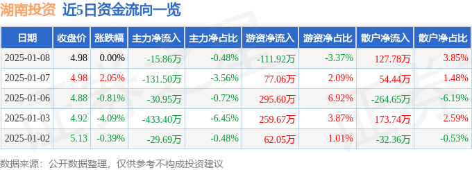 股票行情快报：湖南投资（000548）1月8日主力资金净卖出15.86万元