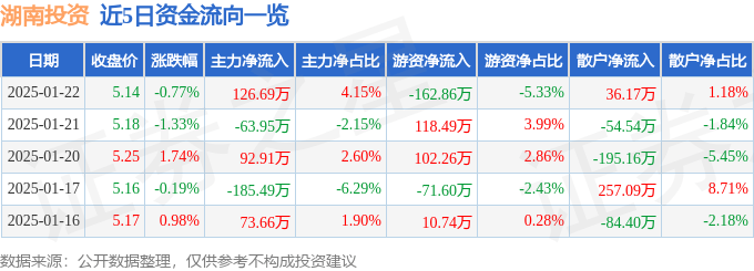 股票行情快报：湖南投资（000548）1月22日主力资金净买入126.69万元