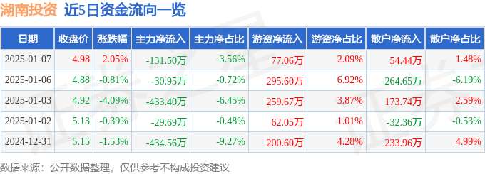 股票行情快报：湖南投资（000548）1月7日主力资金净卖出131.50万元