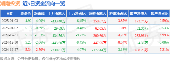 股票行情快报：湖南投资（000548）1月3日主力资金净卖出433.40万元