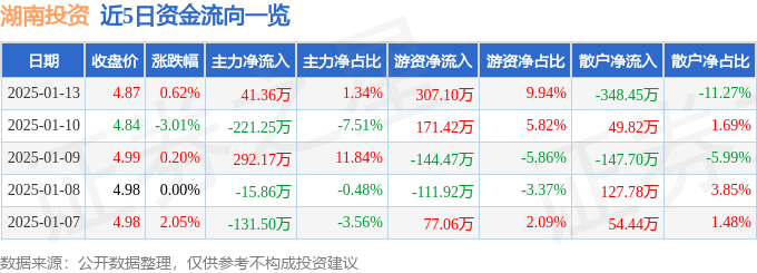 股票行情快报：湖南投资（000548）1月13日主力资金净买入41.36万元
