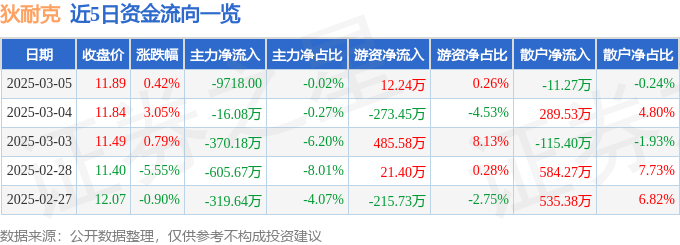 股票行情快报：狄耐克（300884）3月5日主力资金净卖出9718.00元