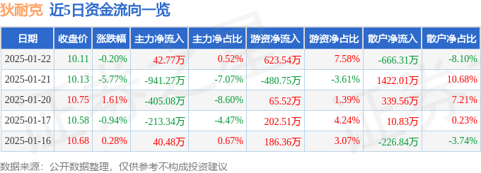 股票行情快报：狄耐克（300884）1月22日主力资金净买入42.77万元