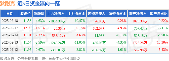 股票行情快报：狄耐克（300884）2月18日主力资金净卖出1054.39万元