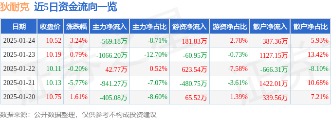 股票行情快报：狄耐克（300884）1月24日主力资金净卖出569.18万元