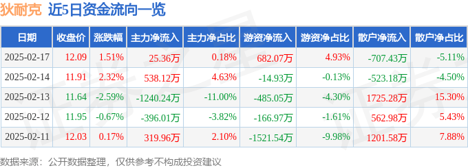 股票行情快报：狄耐克（300884）2月17日主力资金净买入25.36万元