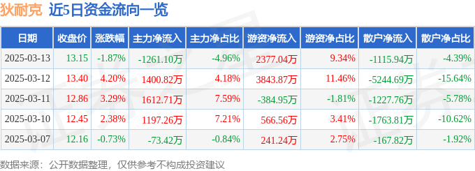 股票行情快报：狄耐克（300884）3月13日主力资金净卖出1261.10万元