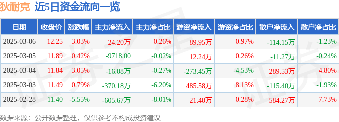 股票行情快报：狄耐克（300884）3月6日主力资金净买入24.20万元