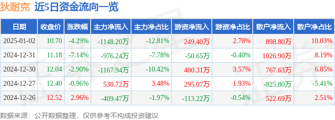 股票行情快报：狄耐克（300884）1月2日主力资金净卖出1148.20万元