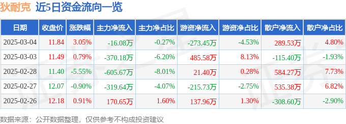 股票行情快报：狄耐克（300884）3月4日主力资金净卖出16.08万元