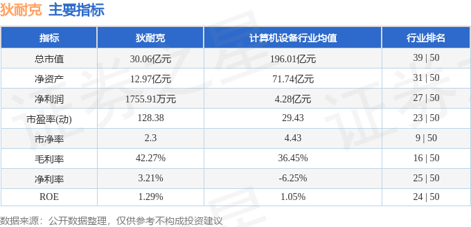 股票行情快报：狄耐克（300884）3月4日主力资金净卖出16.08万元