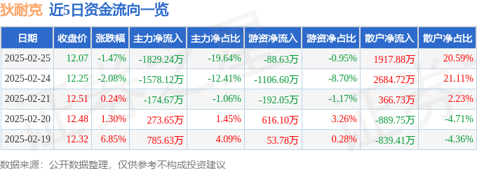 股票行情快报：狄耐克（300884）2月25日主力资金净卖出1829.24万元