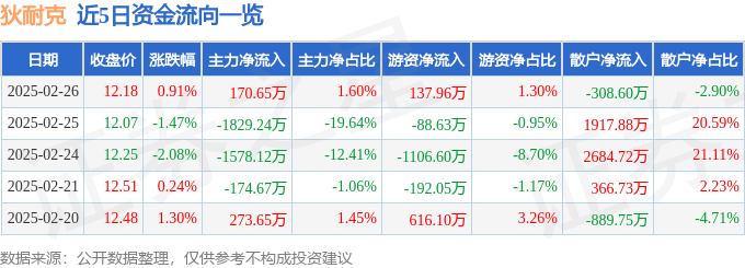 股票行情快报：狄耐克（300884）2月26日主力资金净买入170.65万元