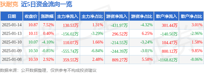 股票行情快报：狄耐克（300884）1月14日主力资金净买入130.53万元