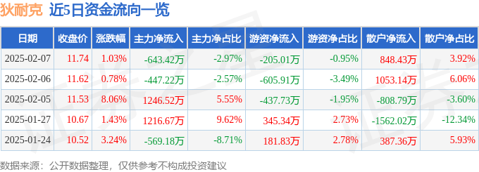 股票行情快报：狄耐克（300884）2月7日主力资金净卖出643.42万元