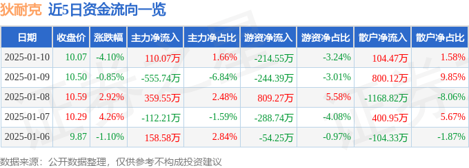 股票行情快报：狄耐克（300884）1月10日主力资金净买入110.07万元