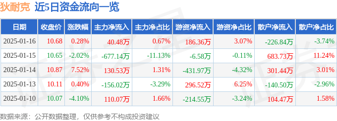 股票行情快报：狄耐克（300884）1月16日主力资金净买入40.48万元
