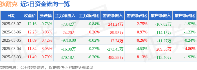 股票行情快报：狄耐克（300884）3月7日主力资金净卖出73.42万元