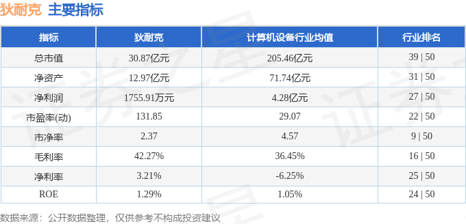 股票行情快报：狄耐克（300884）3月7日主力资金净卖出73.42万元