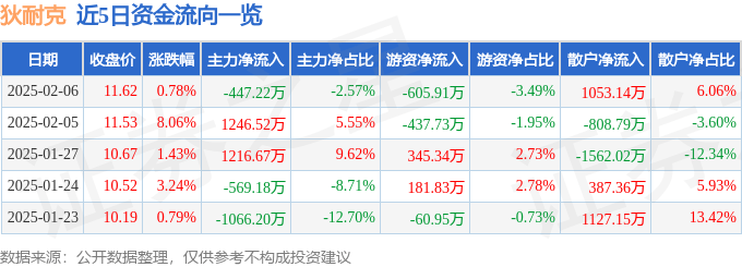股票行情快报：狄耐克（300884）2月6日主力资金净卖出447.22万元